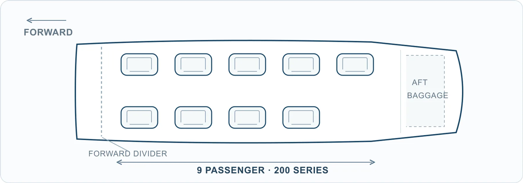 Beechcraft B200 (PT6A-42 design reference) seat map illustration. AvFab's published nine-passenger 200-series layout example: four forward-facing pairs and one aft seat, with a forward divider and aft baggage area. The brochure identifies Econo, Traveler and GT seat options. This is an available aftermarket arrangement, not evidence of the installed seats or interior on any specific aircraft.