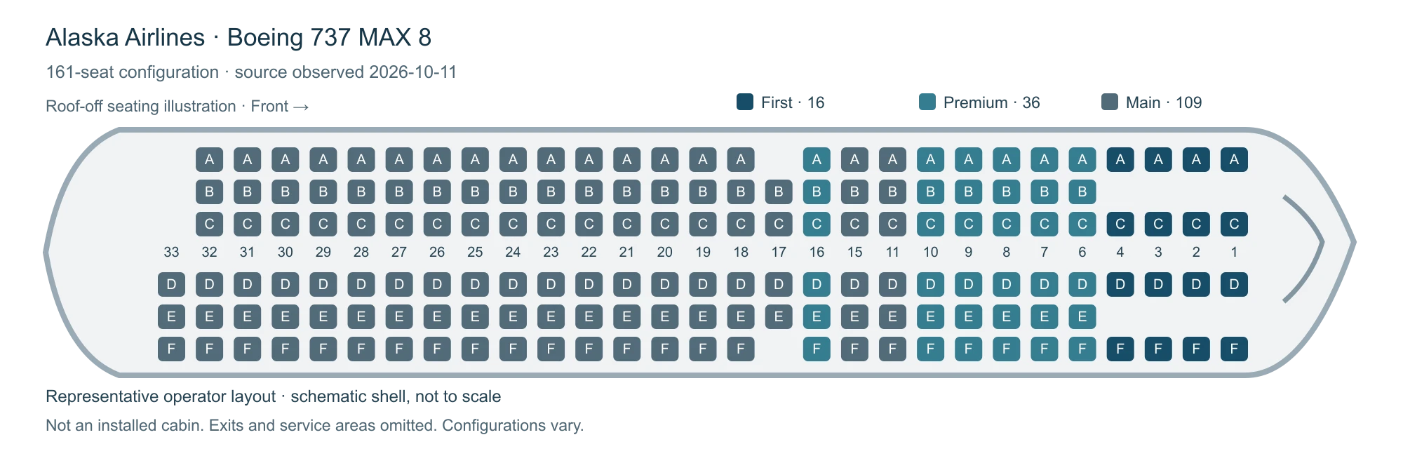 Boeing 737 MAX 8, Alaska Airlines 161-seat configuration, observed 2026-10-11 seat map illustration. Original operator-configuration illustration: 16 First, 36 Premium and 109 Main seats. Not to scale; no service-area or exit geometry is depicted. This operator example does not establish any listed aircraft’s installed layout.