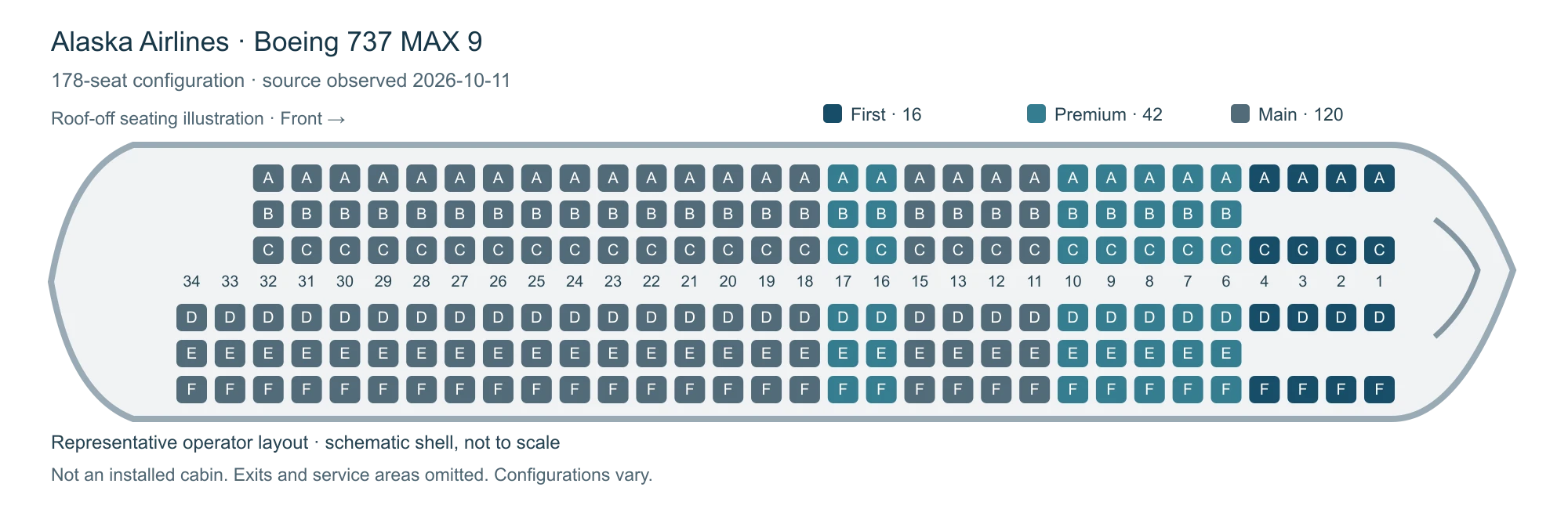 Boeing 737 MAX 9, Alaska Airlines 178-seat configuration, observed 2026-10-11 seat map illustration. Original operator-configuration illustration: 16 First, 42 Premium and 120 Main seats. Not to scale; no service-area or exit geometry is depicted. This operator example does not establish any listed aircraft’s installed layout.