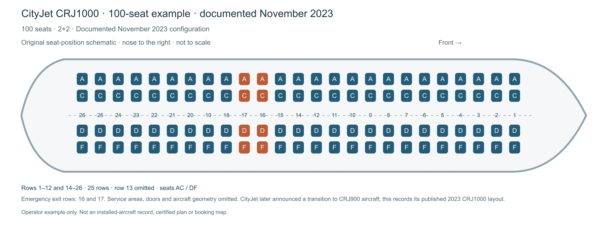 Bombardier CRJ1000 seat map illustration. CityJet's documented 100-seat configuration from November 2023: rows 1–12 and 14–26, with four positions per row. Row 13 is omitted. Emergency exit rows 16 and 17 are marked. This is an operator example, not a current fleet statement, installed-aircraft record, certified plan or booking map.