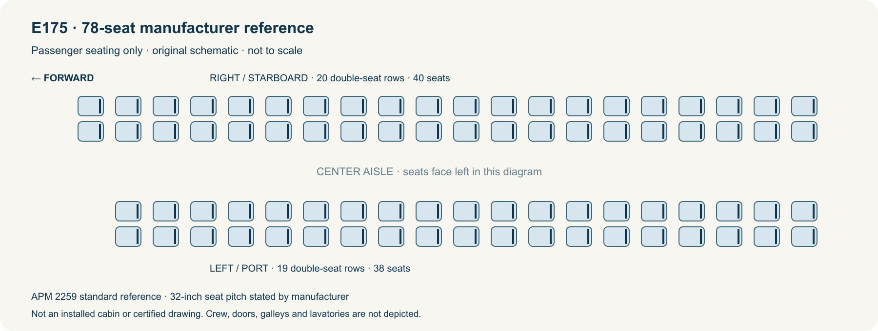 Embraer E175 seat map illustration. Original passenger-seating schematic based on Embraer APM 2259: 19 left-side double-seat rows and 20 right-side double-seat rows, 78 passenger seats total. Not to scale; not a certified drawing or evidence of any aircraft’s installed cabin. Crew and service areas are not depicted.