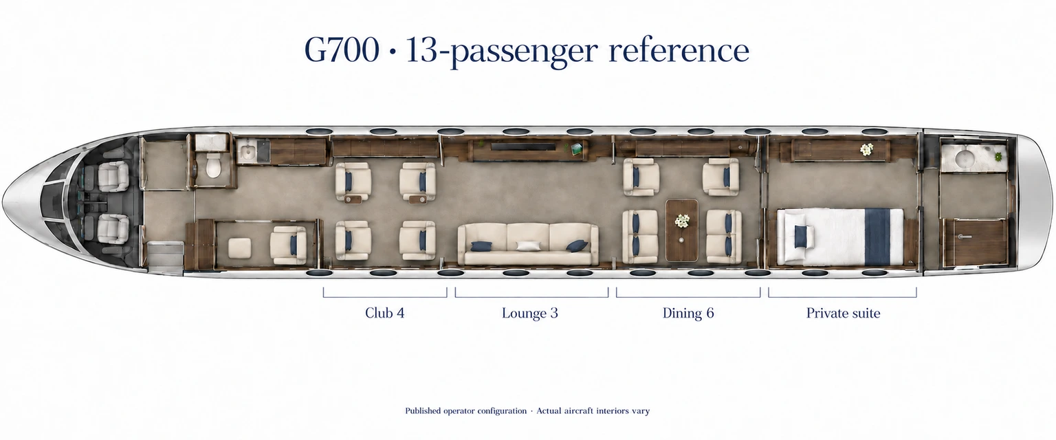 Top-down view of a G700, Qatar Executive's published 13-passenger configuration cabin. Representative G700 configuration based on Qatar Executive’s published 13-passenger arrangement, separate crew chair and two cockpit seats. Actual layout and equipment vary. Not an installed seating claim.