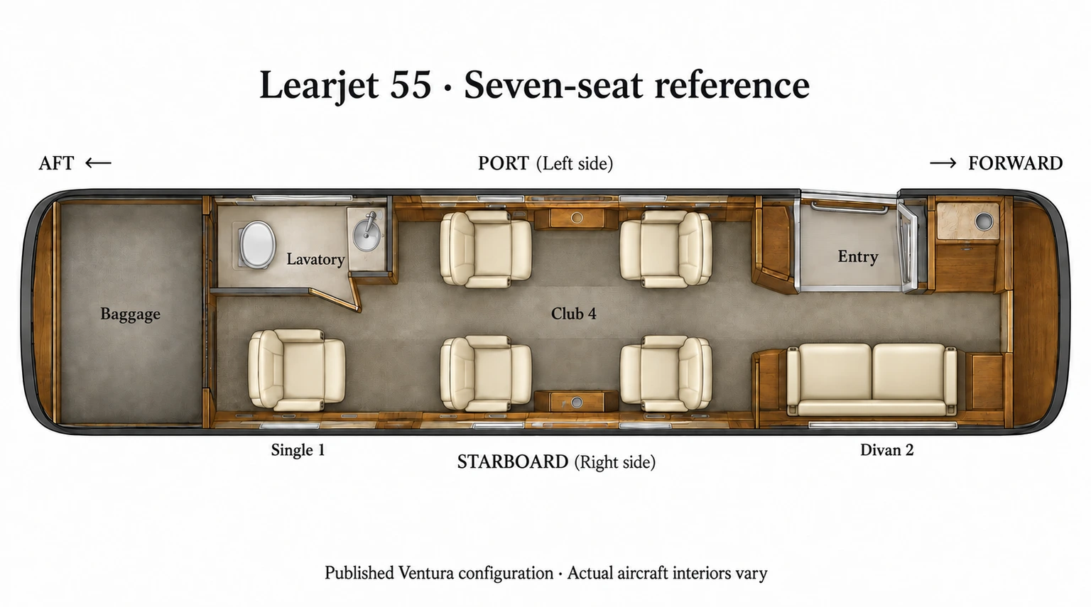 Top-down view of a Learjet 55 Ventura seven-passenger example cabin. Representative Learjet 55 layout based on Ventura Air Services’ published configuration: two-place divan, four-place club and one aft single seat. Lavatory is not counted. Actual layout and equipment vary.